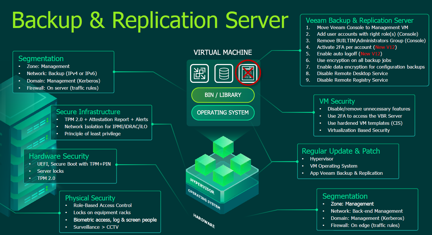 Objectif 100%, sécurité Veeam Backup & Replication v12