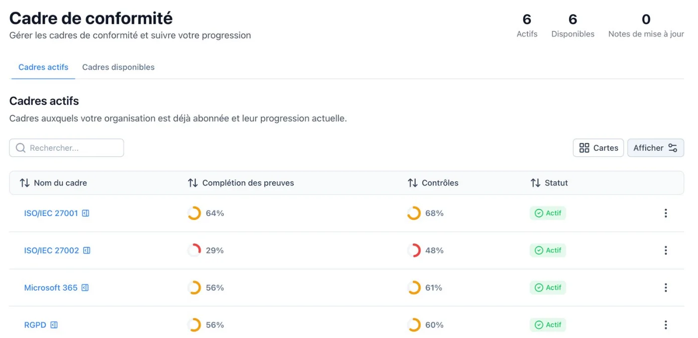 Cadres de conformité actifs (ISO/IEC 27001, 27002, Microsoft 365, RGPD) avec la complétion des preuves