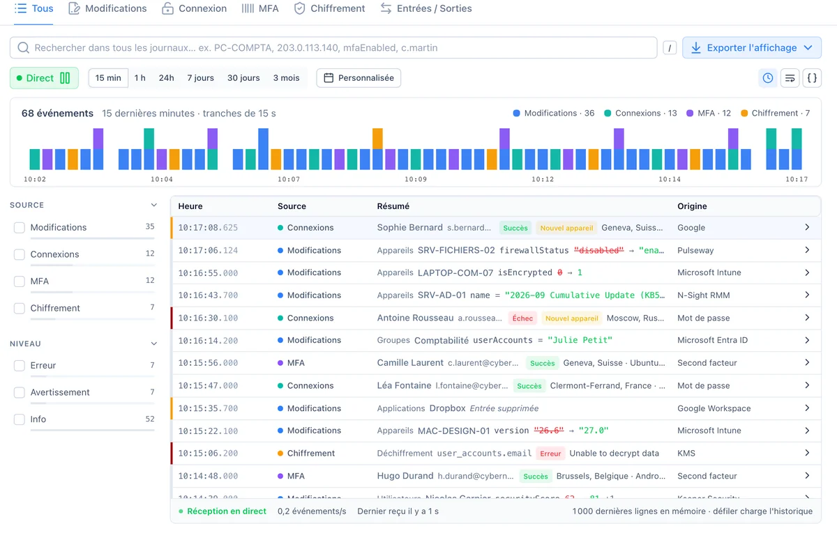 Journaux en direct, toutes sources : modifications, connexions, double authentification et chiffrement